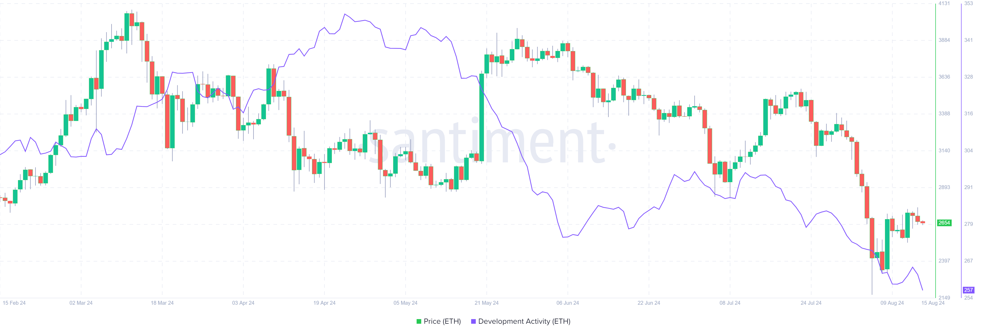 ETH Development Activity chart